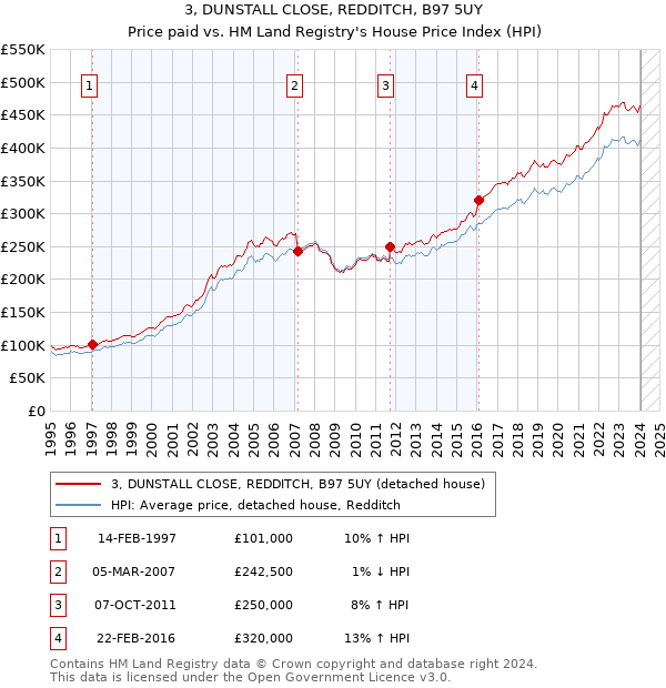 3, DUNSTALL CLOSE, REDDITCH, B97 5UY: Price paid vs HM Land Registry's House Price Index