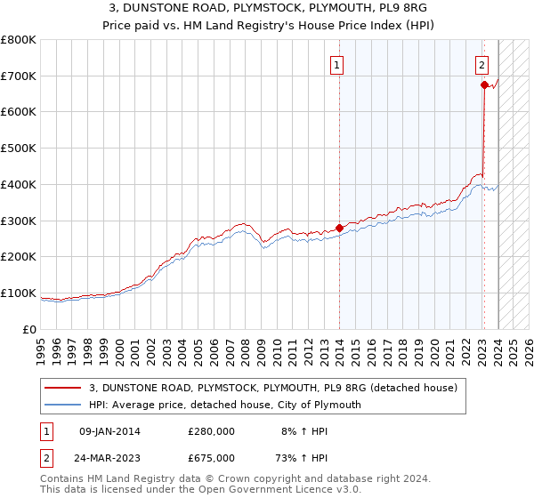 3, DUNSTONE ROAD, PLYMSTOCK, PLYMOUTH, PL9 8RG: Price paid vs HM Land Registry's House Price Index