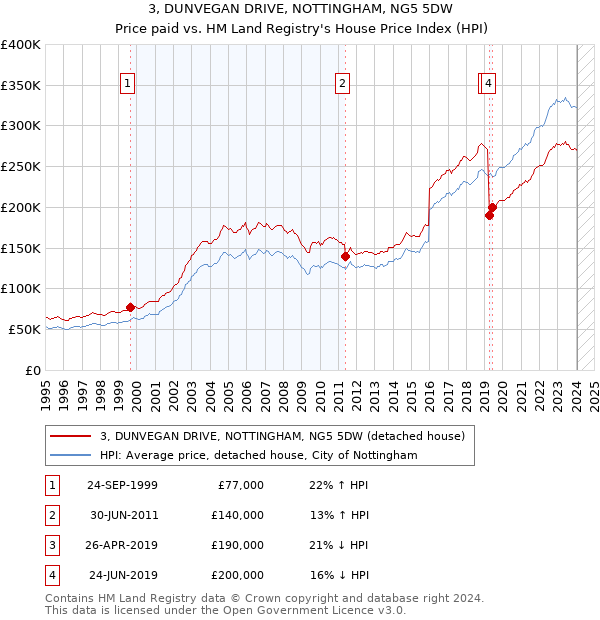 3, DUNVEGAN DRIVE, NOTTINGHAM, NG5 5DW: Price paid vs HM Land Registry's House Price Index