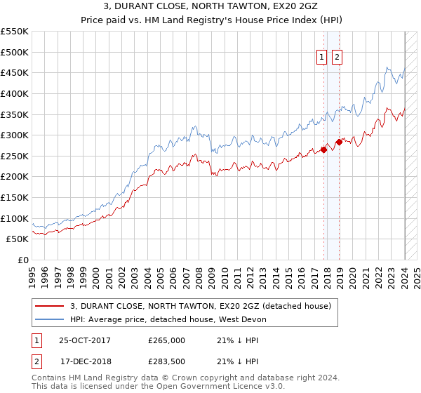 3, DURANT CLOSE, NORTH TAWTON, EX20 2GZ: Price paid vs HM Land Registry's House Price Index