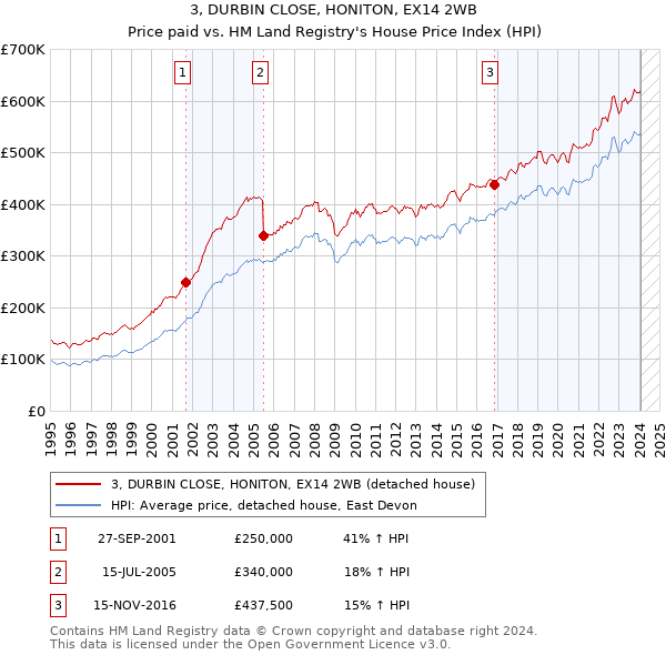 3, DURBIN CLOSE, HONITON, EX14 2WB: Price paid vs HM Land Registry's House Price Index