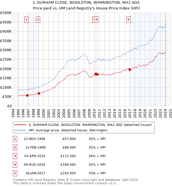 3, DURHAM CLOSE, WOOLSTON, WARRINGTON, WA1 4DZ: Price paid vs HM Land Registry's House Price Index