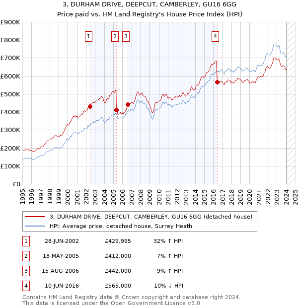 3, DURHAM DRIVE, DEEPCUT, CAMBERLEY, GU16 6GG: Price paid vs HM Land Registry's House Price Index