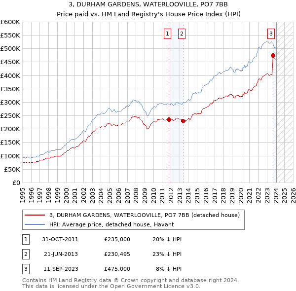 3, DURHAM GARDENS, WATERLOOVILLE, PO7 7BB: Price paid vs HM Land Registry's House Price Index