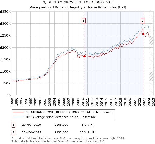 3, DURHAM GROVE, RETFORD, DN22 6ST: Price paid vs HM Land Registry's House Price Index
