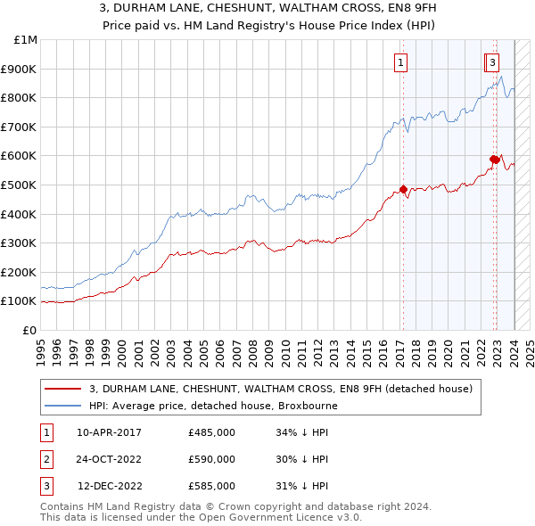 3, DURHAM LANE, CHESHUNT, WALTHAM CROSS, EN8 9FH: Price paid vs HM Land Registry's House Price Index