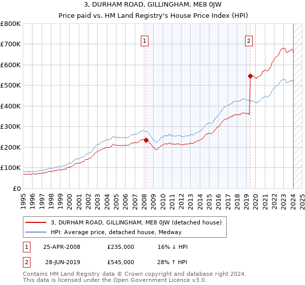 3, DURHAM ROAD, GILLINGHAM, ME8 0JW: Price paid vs HM Land Registry's House Price Index