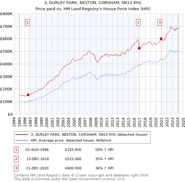 3, DURLEY PARK, NESTON, CORSHAM, SN13 9YG: Price paid vs HM Land Registry's House Price Index