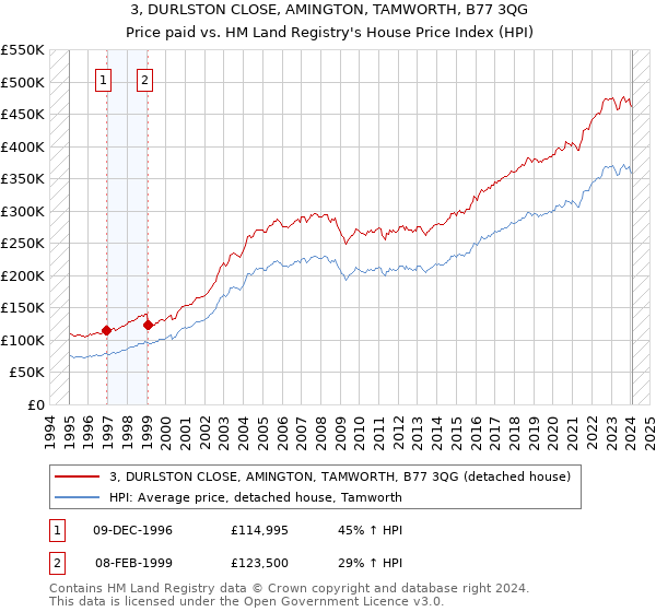 3, DURLSTON CLOSE, AMINGTON, TAMWORTH, B77 3QG: Price paid vs HM Land Registry's House Price Index
