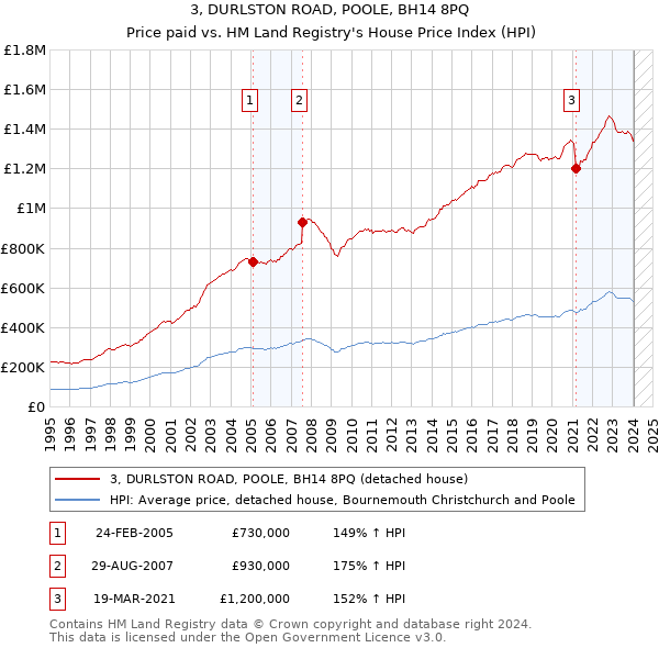 3, DURLSTON ROAD, POOLE, BH14 8PQ: Price paid vs HM Land Registry's House Price Index