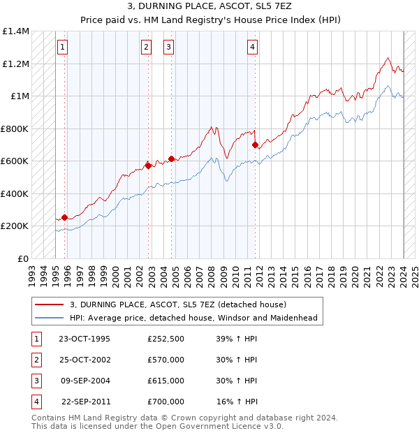 3, DURNING PLACE, ASCOT, SL5 7EZ: Price paid vs HM Land Registry's House Price Index
