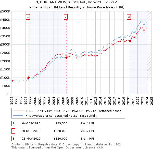 3, DURRANT VIEW, KESGRAVE, IPSWICH, IP5 2TZ: Price paid vs HM Land Registry's House Price Index