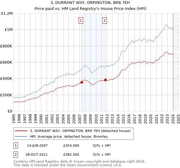 3, DURRANT WAY, ORPINGTON, BR6 7EH: Price paid vs HM Land Registry's House Price Index