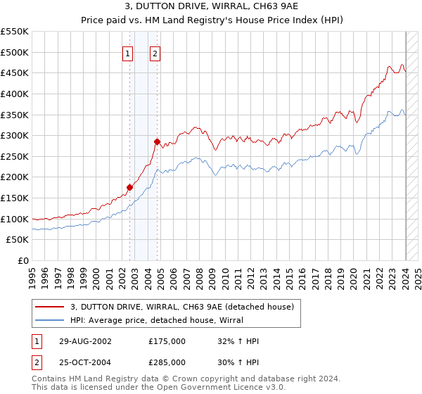 3, DUTTON DRIVE, WIRRAL, CH63 9AE: Price paid vs HM Land Registry's House Price Index