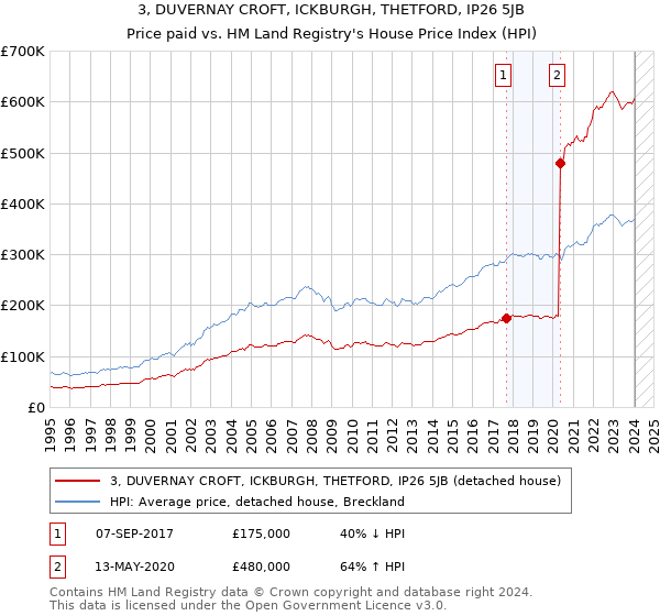 3, DUVERNAY CROFT, ICKBURGH, THETFORD, IP26 5JB: Price paid vs HM Land Registry's House Price Index
