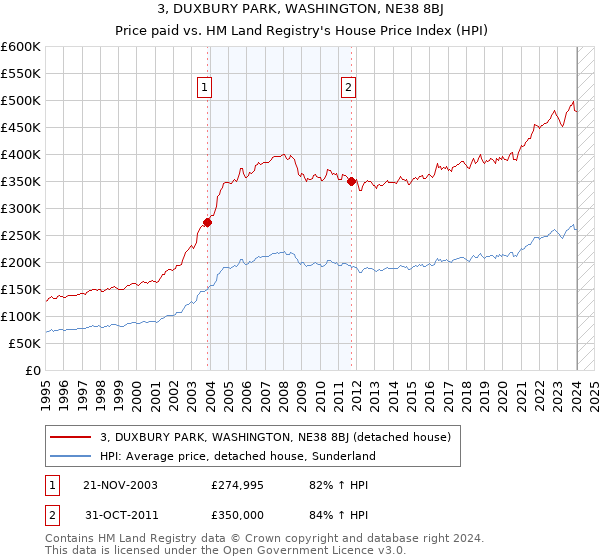 3, DUXBURY PARK, WASHINGTON, NE38 8BJ: Price paid vs HM Land Registry's House Price Index