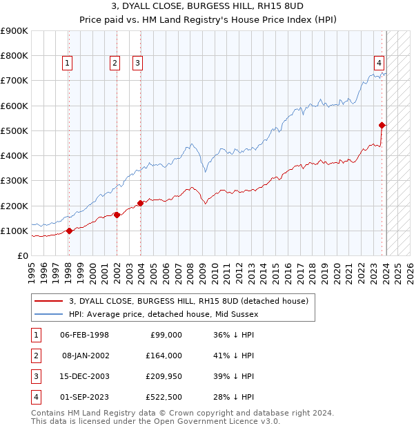 3, DYALL CLOSE, BURGESS HILL, RH15 8UD: Price paid vs HM Land Registry's House Price Index
