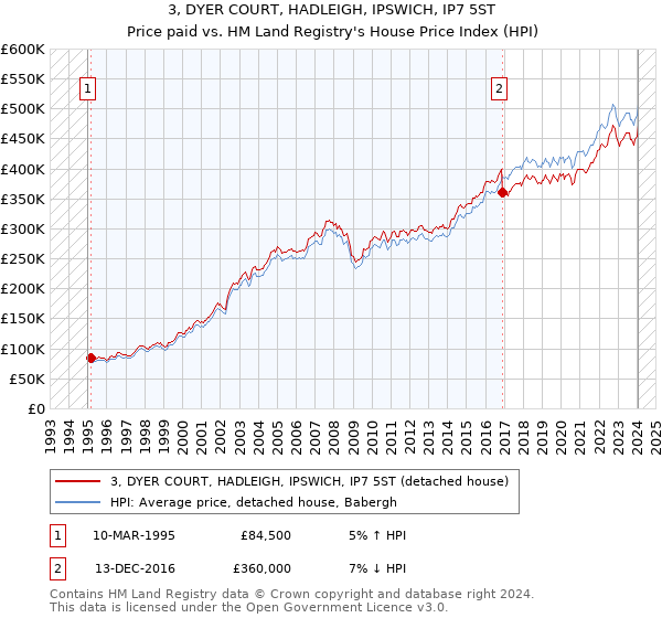 3, DYER COURT, HADLEIGH, IPSWICH, IP7 5ST: Price paid vs HM Land Registry's House Price Index