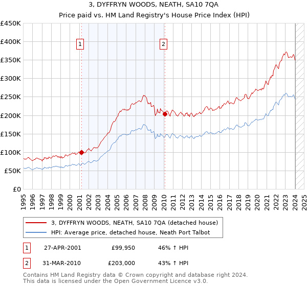 3, DYFFRYN WOODS, NEATH, SA10 7QA: Price paid vs HM Land Registry's House Price Index