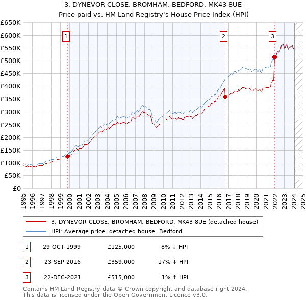 3, DYNEVOR CLOSE, BROMHAM, BEDFORD, MK43 8UE: Price paid vs HM Land Registry's House Price Index