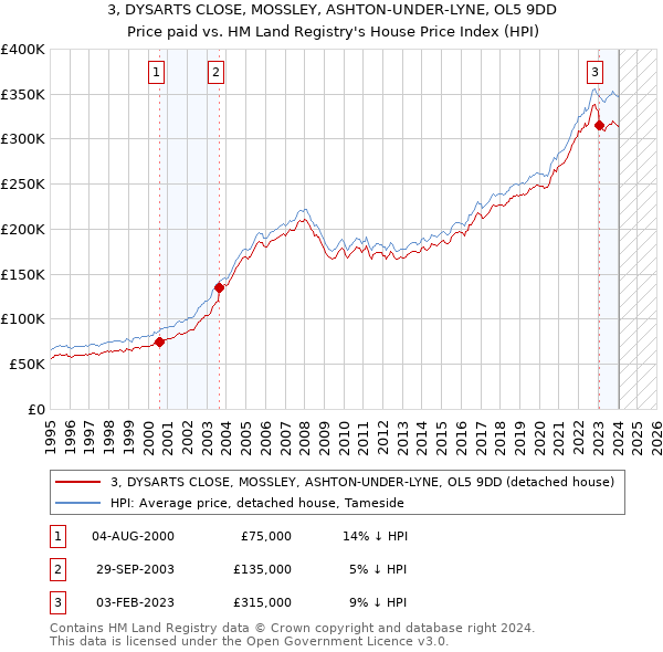 3, DYSARTS CLOSE, MOSSLEY, ASHTON-UNDER-LYNE, OL5 9DD: Price paid vs HM Land Registry's House Price Index