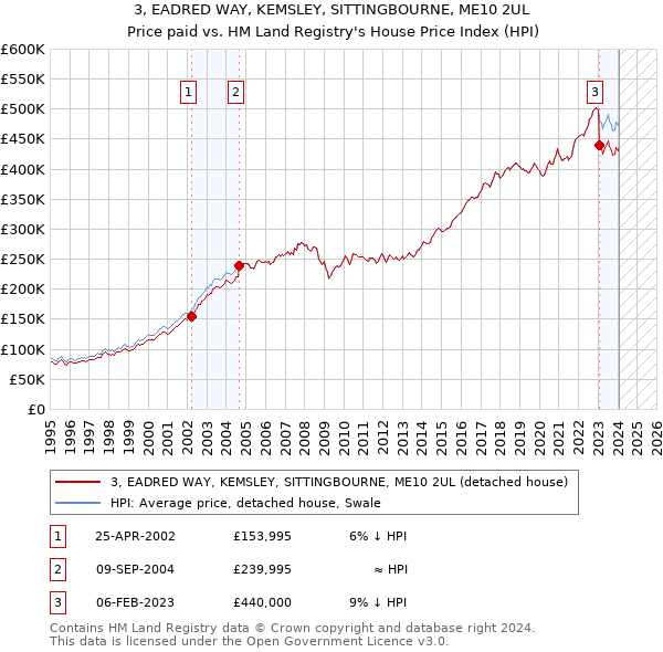 3, EADRED WAY, KEMSLEY, SITTINGBOURNE, ME10 2UL: Price paid vs HM Land Registry's House Price Index