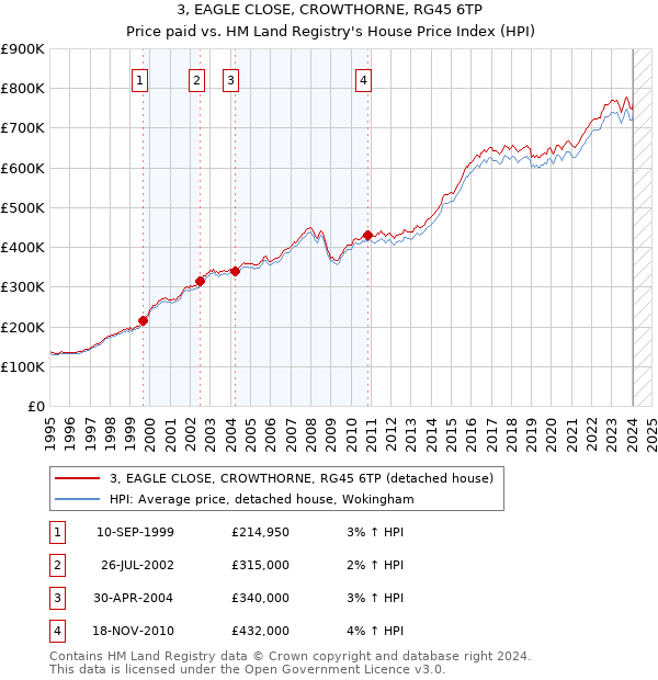 3, EAGLE CLOSE, CROWTHORNE, RG45 6TP: Price paid vs HM Land Registry's House Price Index