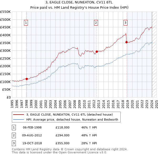 3, EAGLE CLOSE, NUNEATON, CV11 6TL: Price paid vs HM Land Registry's House Price Index