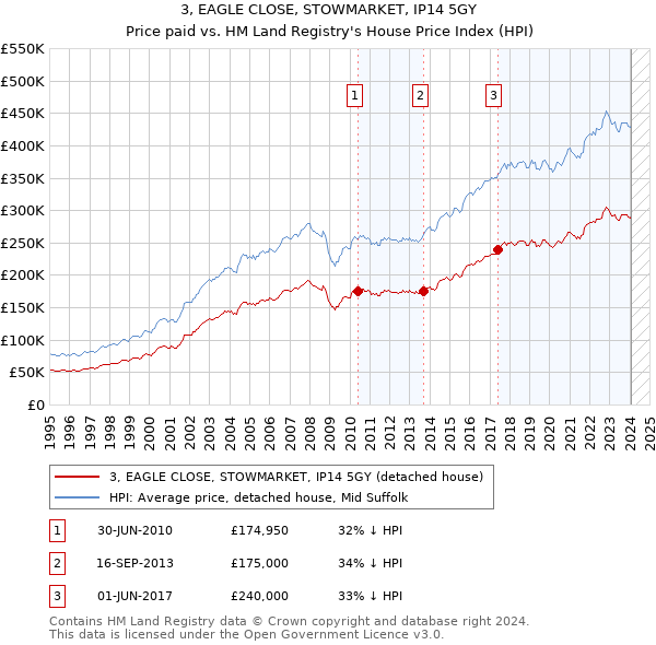 3, EAGLE CLOSE, STOWMARKET, IP14 5GY: Price paid vs HM Land Registry's House Price Index