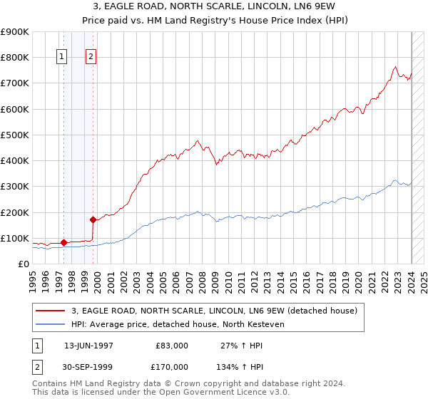 3, EAGLE ROAD, NORTH SCARLE, LINCOLN, LN6 9EW: Price paid vs HM Land Registry's House Price Index