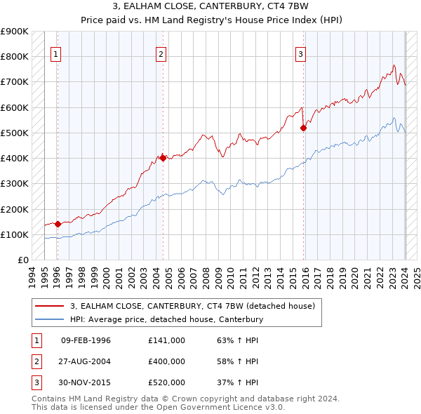 3, EALHAM CLOSE, CANTERBURY, CT4 7BW: Price paid vs HM Land Registry's House Price Index
