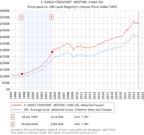 3, EARLE CRESCENT, NESTON, CH64 3SL: Price paid vs HM Land Registry's House Price Index