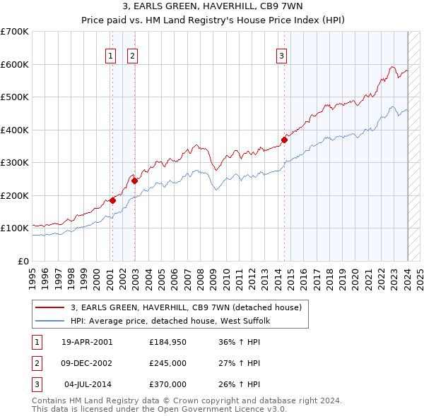 3, EARLS GREEN, HAVERHILL, CB9 7WN: Price paid vs HM Land Registry's House Price Index