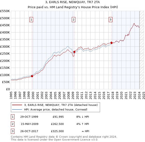 3, EARLS RISE, NEWQUAY, TR7 2TA: Price paid vs HM Land Registry's House Price Index
