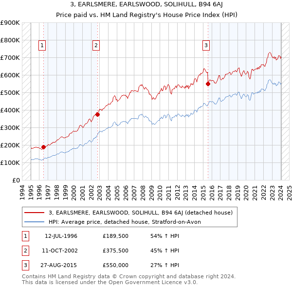3, EARLSMERE, EARLSWOOD, SOLIHULL, B94 6AJ: Price paid vs HM Land Registry's House Price Index