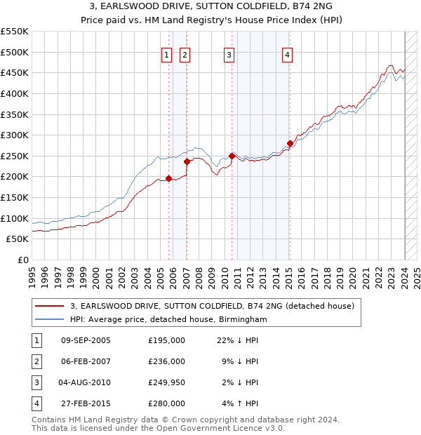 3, EARLSWOOD DRIVE, SUTTON COLDFIELD, B74 2NG: Price paid vs HM Land Registry's House Price Index