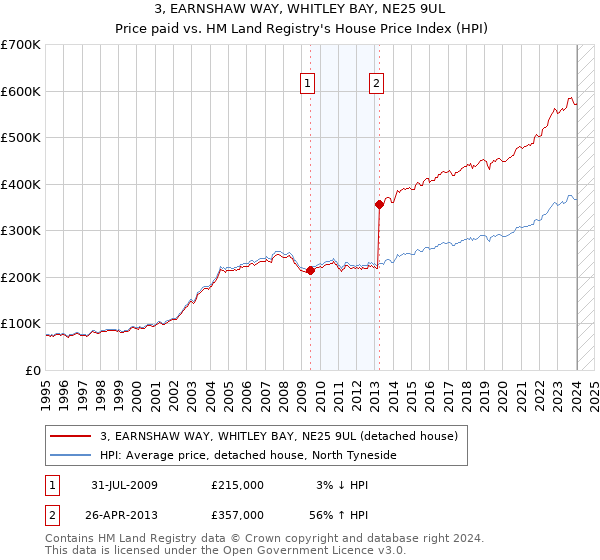 3, EARNSHAW WAY, WHITLEY BAY, NE25 9UL: Price paid vs HM Land Registry's House Price Index