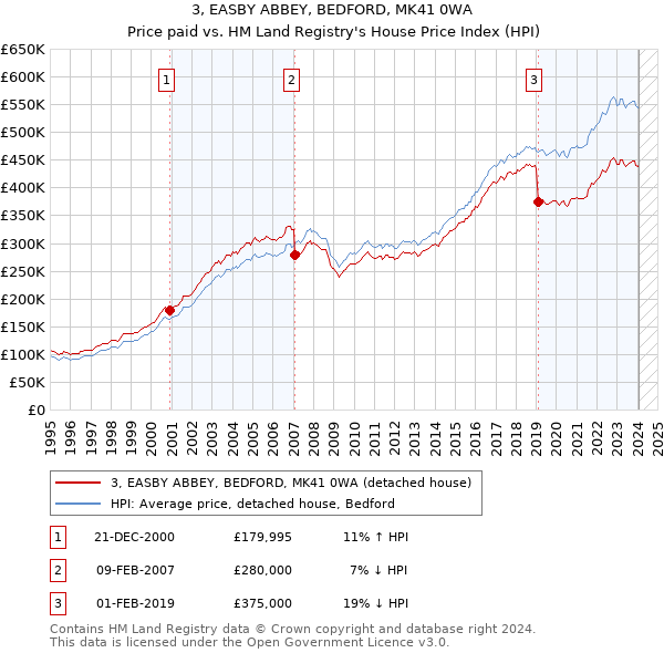3, EASBY ABBEY, BEDFORD, MK41 0WA: Price paid vs HM Land Registry's House Price Index