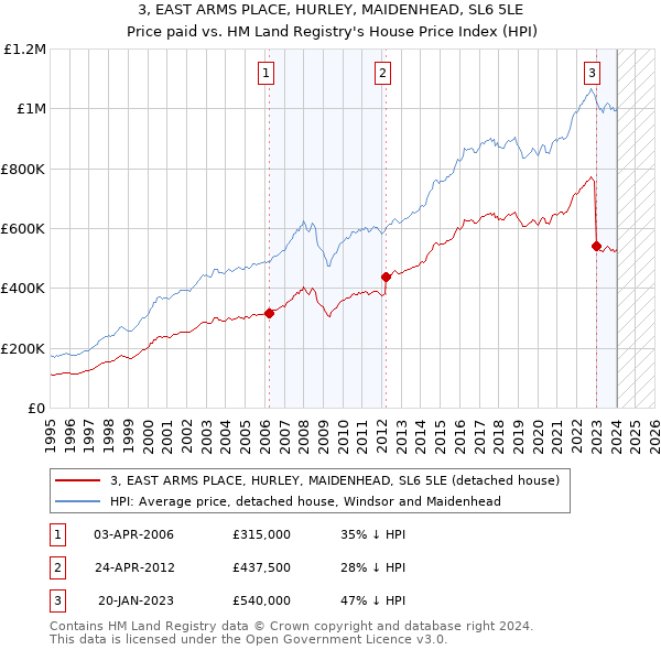3, EAST ARMS PLACE, HURLEY, MAIDENHEAD, SL6 5LE: Price paid vs HM Land Registry's House Price Index