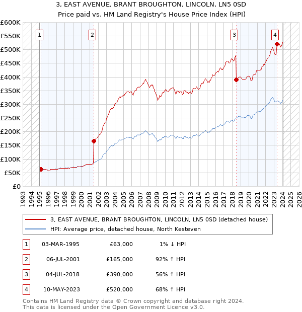 3, EAST AVENUE, BRANT BROUGHTON, LINCOLN, LN5 0SD: Price paid vs HM Land Registry's House Price Index