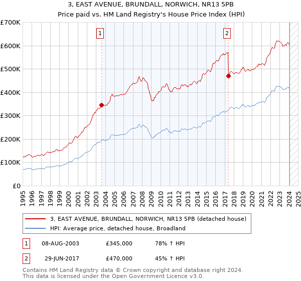 3, EAST AVENUE, BRUNDALL, NORWICH, NR13 5PB: Price paid vs HM Land Registry's House Price Index
