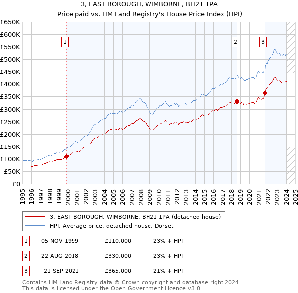 3, EAST BOROUGH, WIMBORNE, BH21 1PA: Price paid vs HM Land Registry's House Price Index