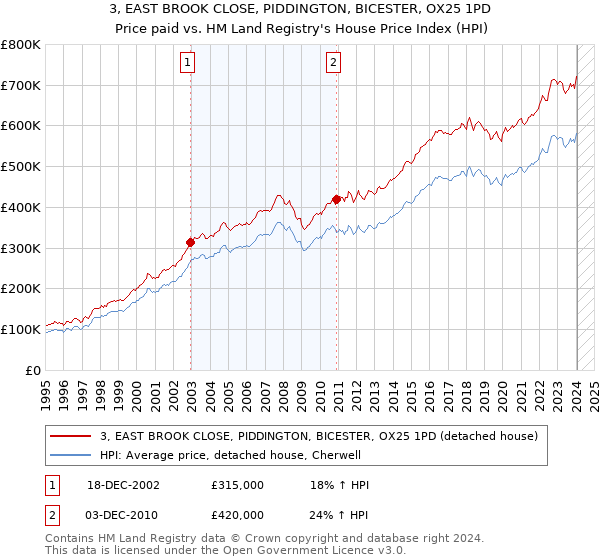 3, EAST BROOK CLOSE, PIDDINGTON, BICESTER, OX25 1PD: Price paid vs HM Land Registry's House Price Index