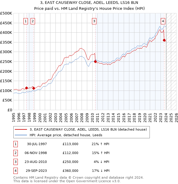 3, EAST CAUSEWAY CLOSE, ADEL, LEEDS, LS16 8LN: Price paid vs HM Land Registry's House Price Index