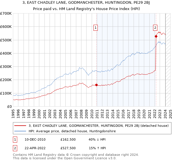 3, EAST CHADLEY LANE, GODMANCHESTER, HUNTINGDON, PE29 2BJ: Price paid vs HM Land Registry's House Price Index