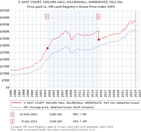 3, EAST COURT, HOLLINS HALL, KILLINGHALL, HARROGATE, HG3 2GL: Price paid vs HM Land Registry's House Price Index