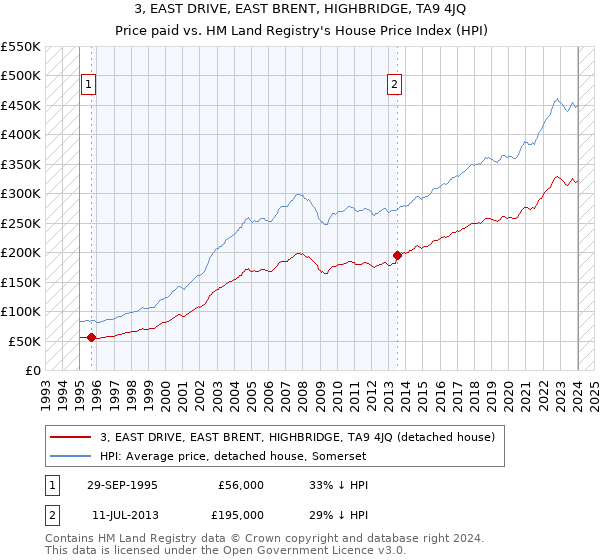3, EAST DRIVE, EAST BRENT, HIGHBRIDGE, TA9 4JQ: Price paid vs HM Land Registry's House Price Index