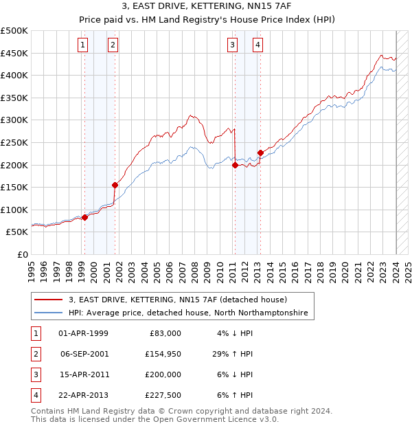 3, EAST DRIVE, KETTERING, NN15 7AF: Price paid vs HM Land Registry's House Price Index