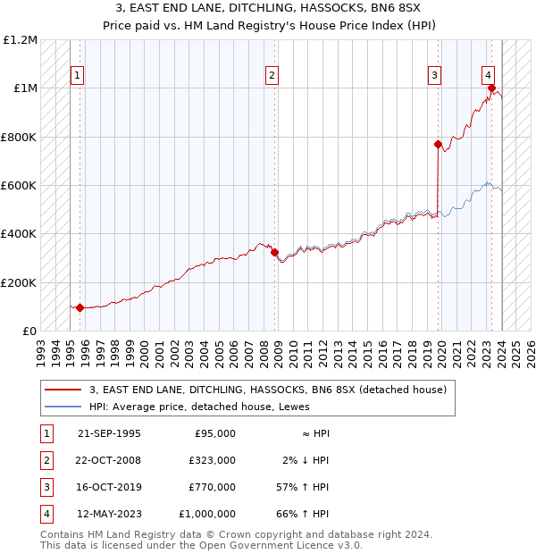 3, EAST END LANE, DITCHLING, HASSOCKS, BN6 8SX: Price paid vs HM Land Registry's House Price Index