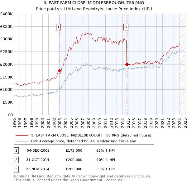 3, EAST FARM CLOSE, MIDDLESBROUGH, TS6 0NG: Price paid vs HM Land Registry's House Price Index